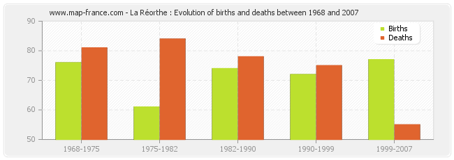 La Réorthe : Evolution of births and deaths between 1968 and 2007